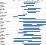 Local Guide to Seasonal Fruits & Vegetables Chart