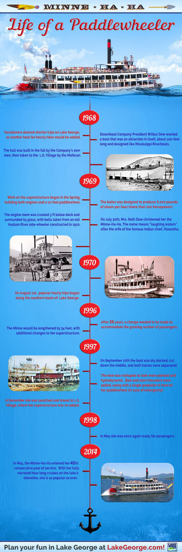 infographic showing the history of the minne-ha-ha